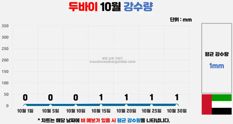 두바이 10월 날씨 강수량 차트