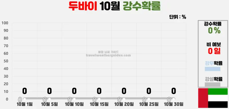 두바이 10월 날씨 강수확률 차트