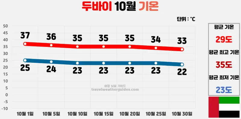 두바이 10월 날씨 기온 차트