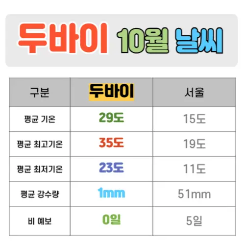 두바이 10월 날씨 핵심정리