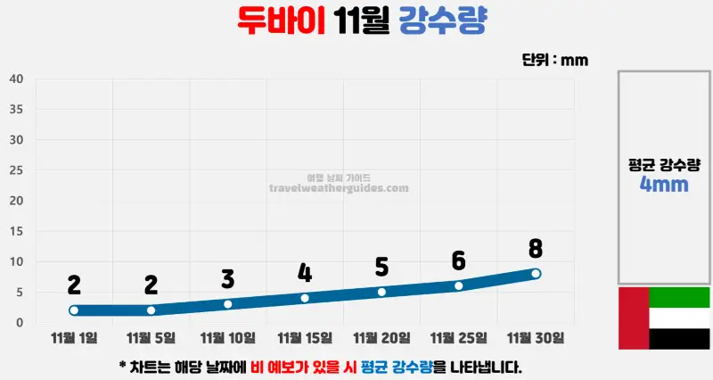 두바이 11월 날씨 강수량 차트