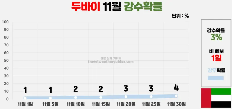 두바이 11월 날씨 강수확률 차트