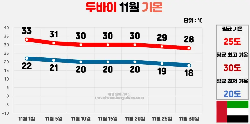 두바이 11월 날씨 기온 차트