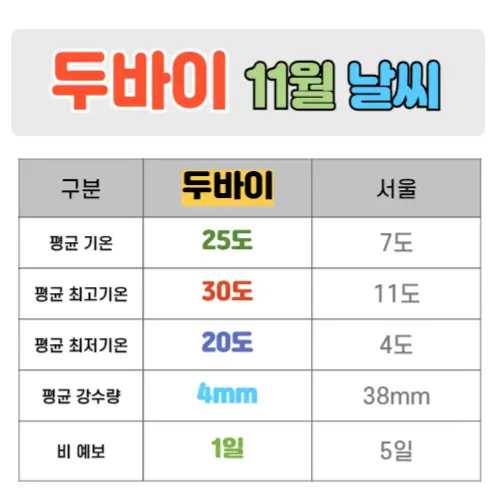 두바이 11월 날씨 핵심정리