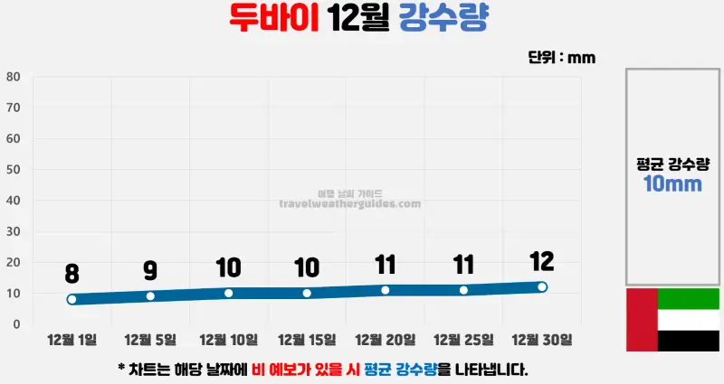 두바이 12월 날씨 강수량 차트