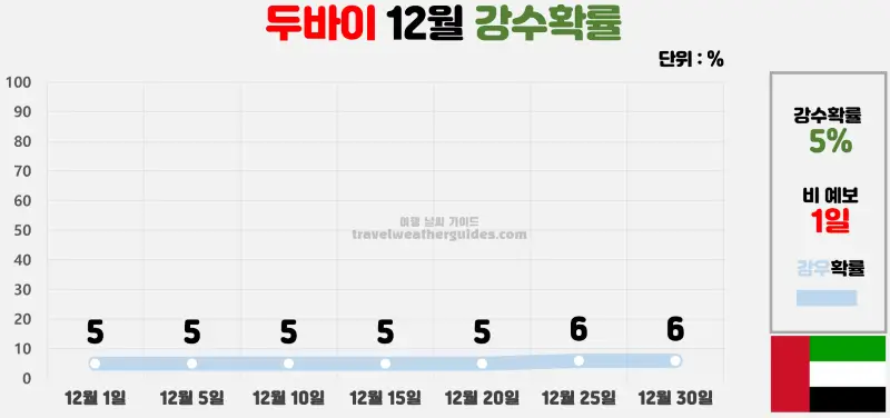 두바이 12월 날씨 강수확률 차트