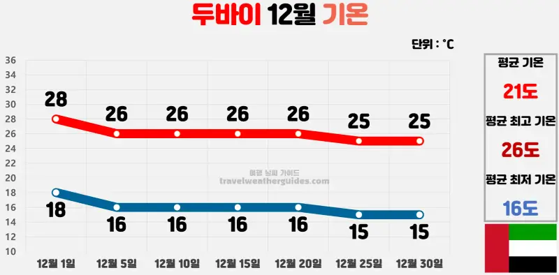 두바이 12월 날씨 기온 차트