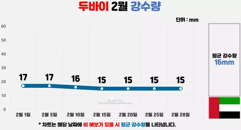 두바이 2월 날씨 강수량 차트