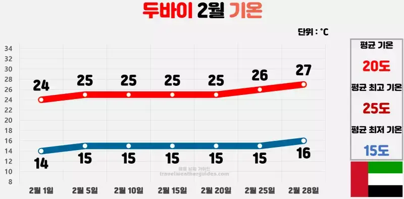 두바이 2월 날씨 기온 차트