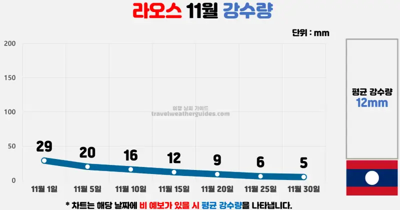 라오스 11월 날씨 강수량 차트