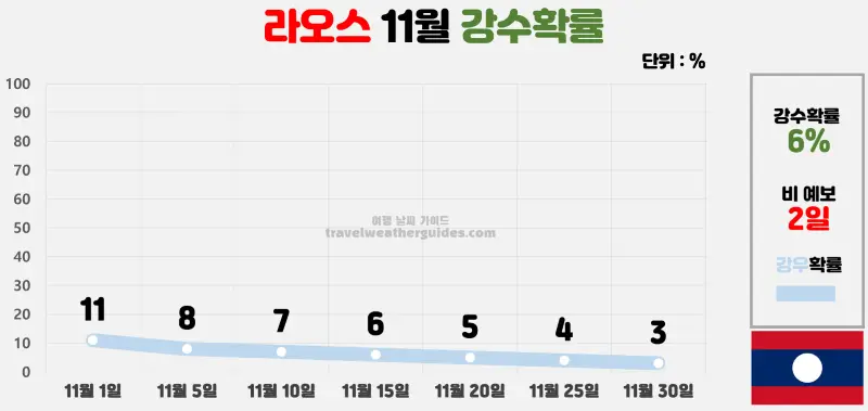 라오스 11월 날씨 강수확률 차트