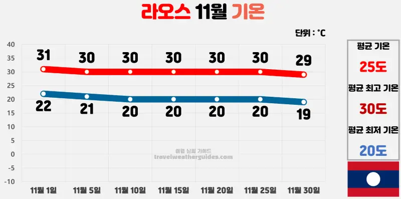 라오스 11월 날씨 기온 차트