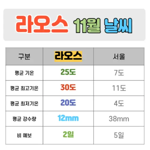 라오스 11월 날씨 핵심정리