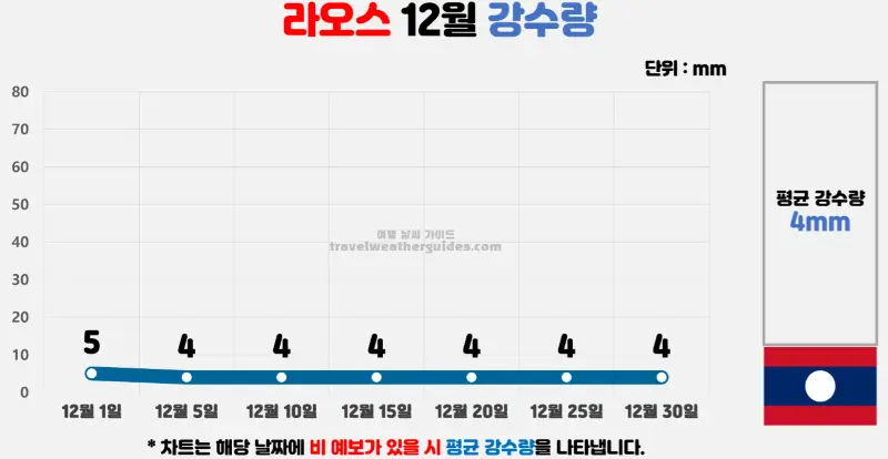 라오스 12월 날씨 강수량 차트