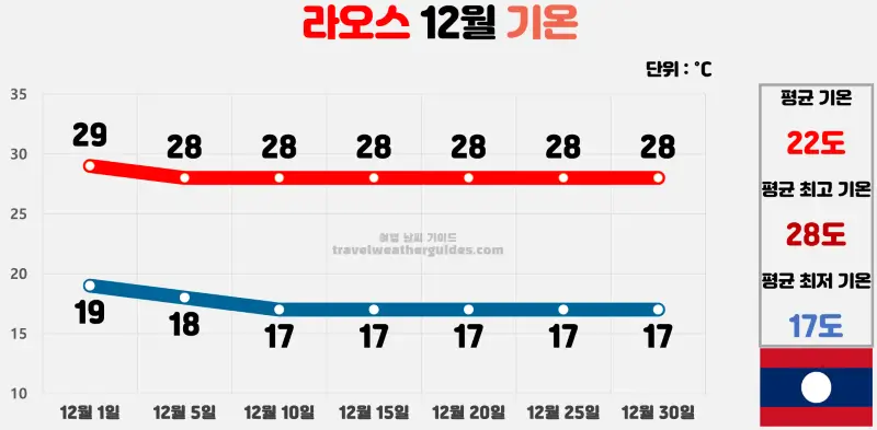 라오스 12월 날씨 기온 차트