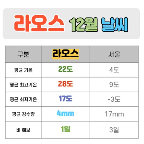 라오스 12월 날씨 핵심정리