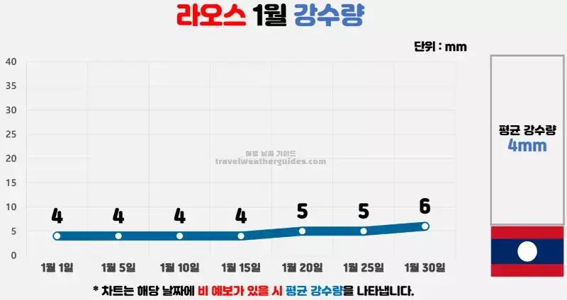 라오스 1월 날씨 강수량 차트