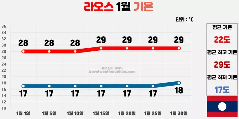 라오스 1월 날씨 기온 차트