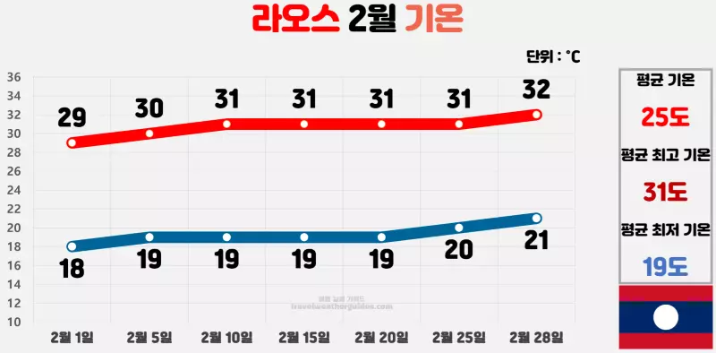 라오스 2월 날씨 기온 차트