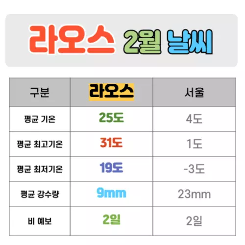 라오스 2월 날씨 핵심정리