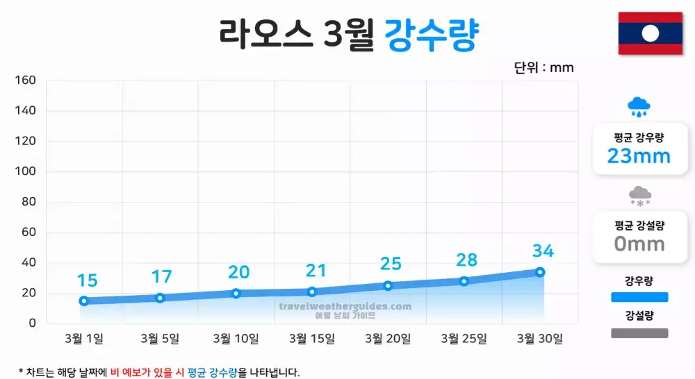 라오스 3월 날씨 강수량 차트
