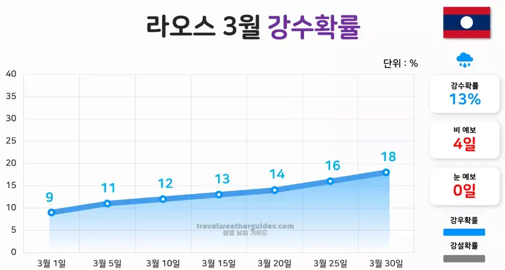 라오스 3월 날씨 강수확률 차트