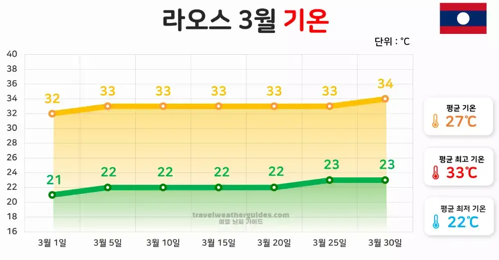 라오스 3월 날씨 기온 차트