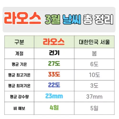 라오스 3월 날씨 핵심정리