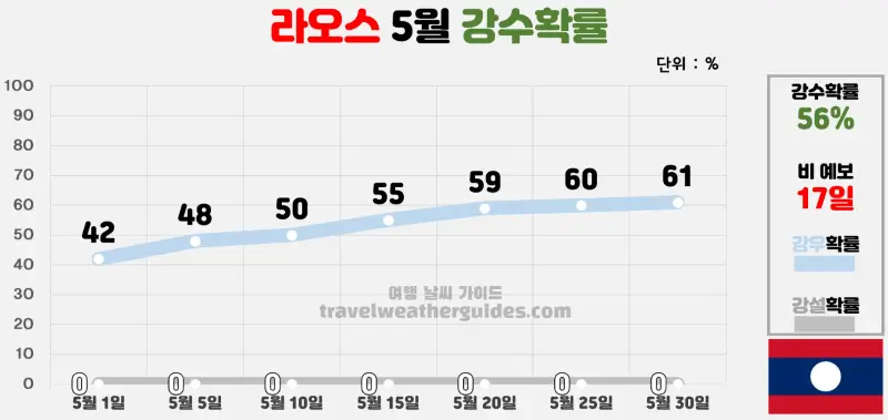 라오스 5월 날씨 강수확률 차트