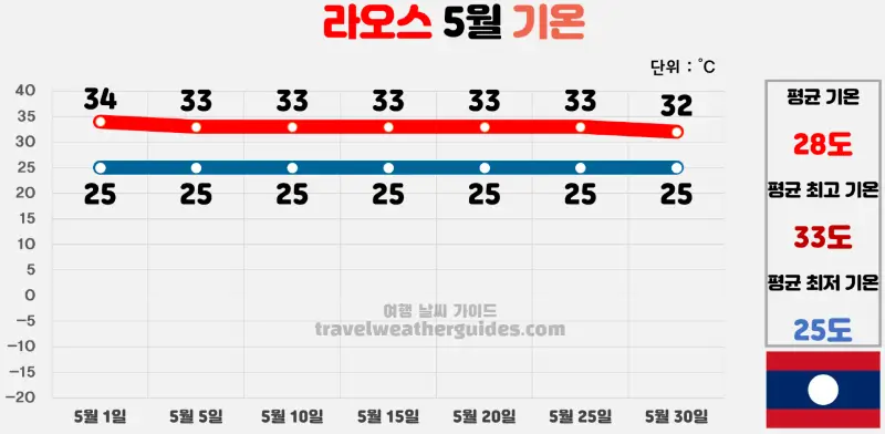 라오스 5월 날씨 기온 차트