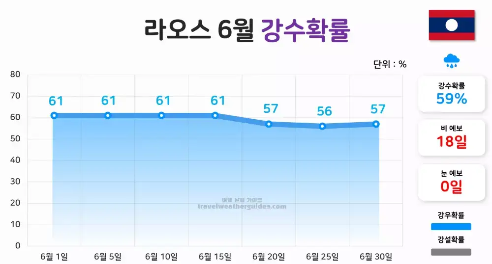 라오스 6월 날씨 강수확률