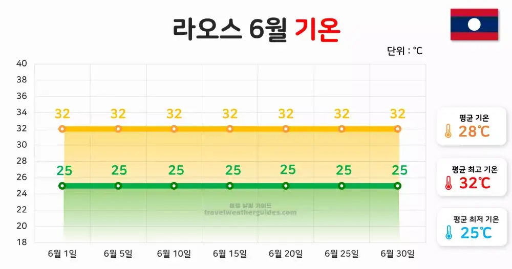 라오스 6월 날씨 기온