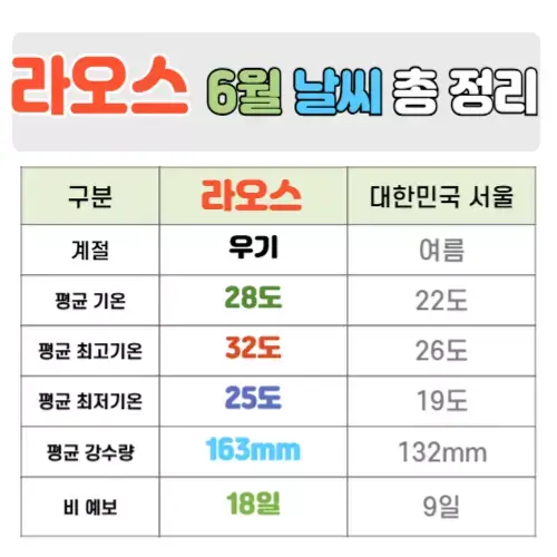 라오스 6월 날씨 핵심정리