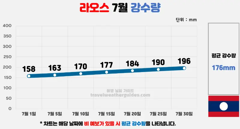 라오스 7월 날씨 강수량 차트