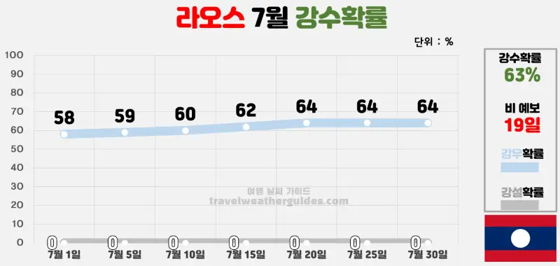 라오스 7월 날씨 강수확률 차트