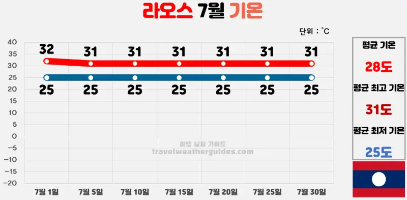 라오스 7월 날씨 기온 차트