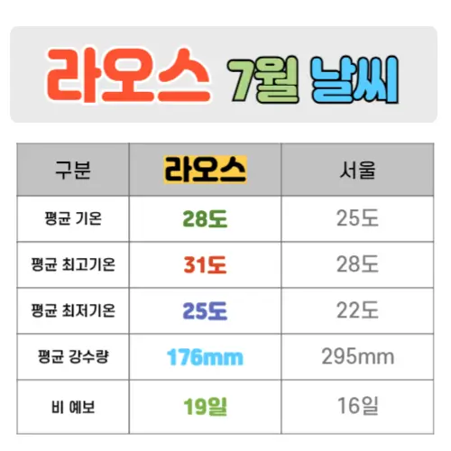 라오스 7월 날씨 핵심정리