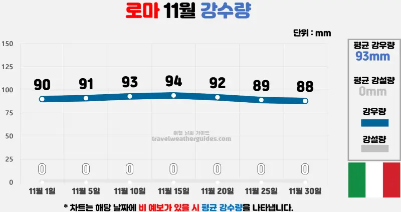 로마 11월 날씨 강수량 차트