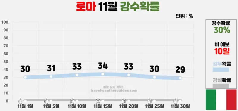 로마 11월 날씨 강수확률 차트