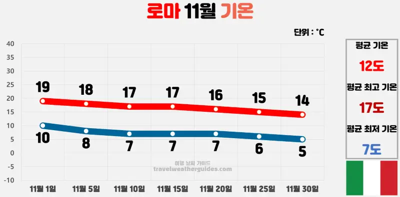 로마 11월 날씨 기온 차트