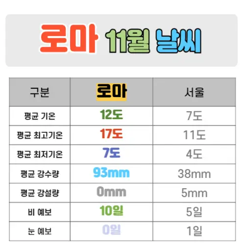 로마 11월 날씨 핵심정리