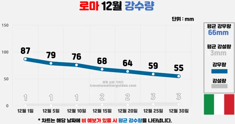 로마 12월 날씨 강수량 차트