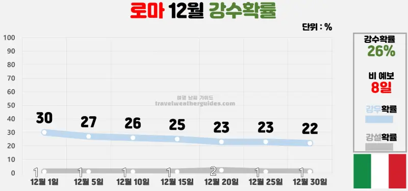 로마 12월 날씨 강수확률 차트