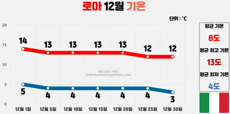 로마 12월 날씨 기온 차트