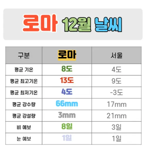 로마 12월 날씨 핵심정리