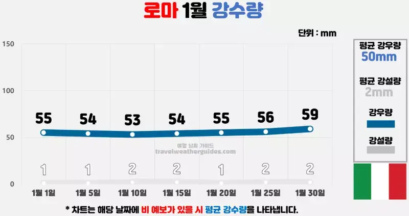 로마 1월 날씨 강수량 차트