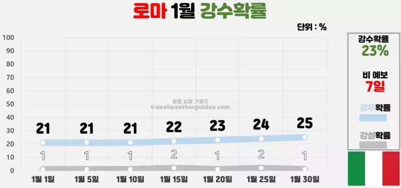 로마 1월 날씨 강수확률 차트