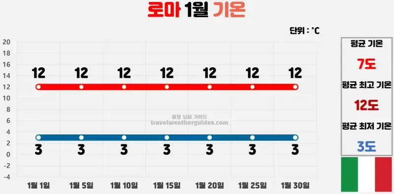 로마 1월 날씨 기온 차트