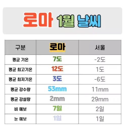 로마 1월 날씨 핵심정리