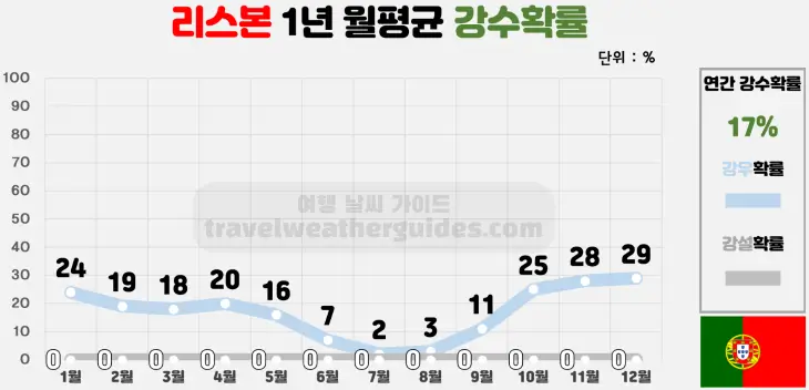 포르투갈-리스본-1년-월평균-강수확률-표